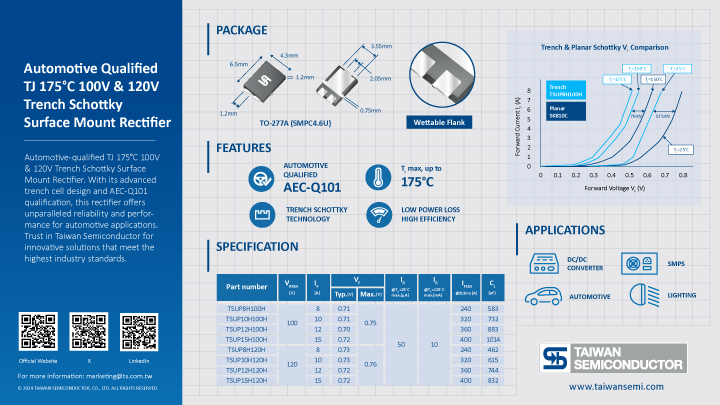 Key information of Automotive TJ175 Schottky summarized in graphic elements and picture